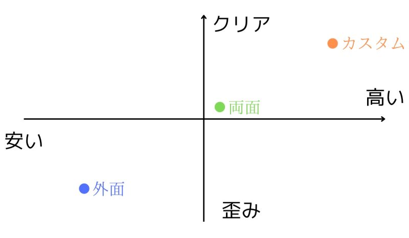 メガネレンズの画面非球面、両面非球面、カスタムメイド設計を4象限マップで表した画像